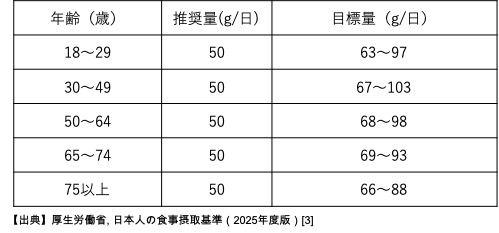 女性が1日にとりたいたんぱく質量