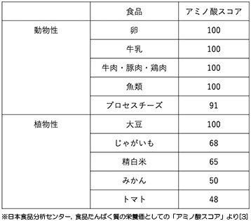 主な食品のアミノ酸スコアの表
