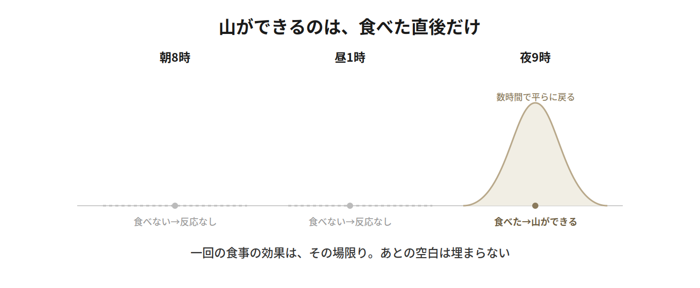 山ができるのは食べた直後だけ