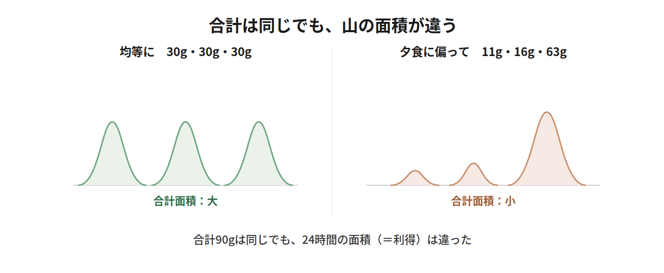 合計は同じでも山の面積が違う