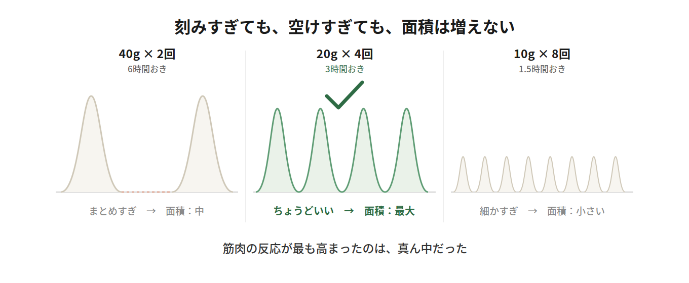 刻みすぎても空けすぎても面積は増えない
