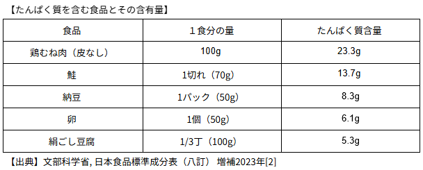 表_たんぱく質を含む食品とその含有量