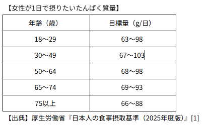 表_女性が1日で摂りたいたんぱく質量