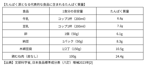 表_たんぱく源となる代表的な食品に含まれるたんぱく質量