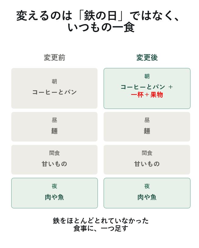 変えるのは、「鉄の日」ではなく、いつもの一食