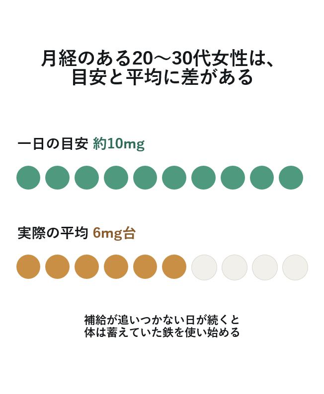 月経のある20－30代女性では、目安と平均に差がある