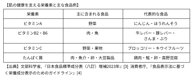 表_肌の健康を支える栄養素と主な食品例